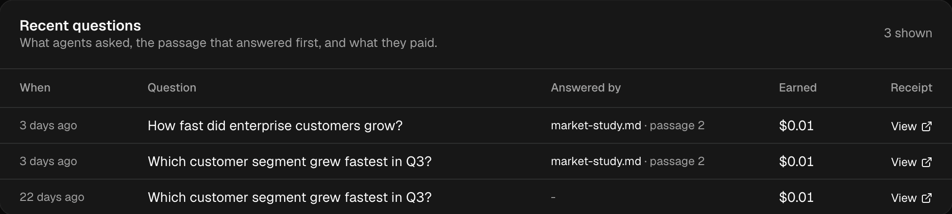 The Recent questions table of a dataset: three paid questions about customer growth, with the passage that answered them and $0.01 earned for each.