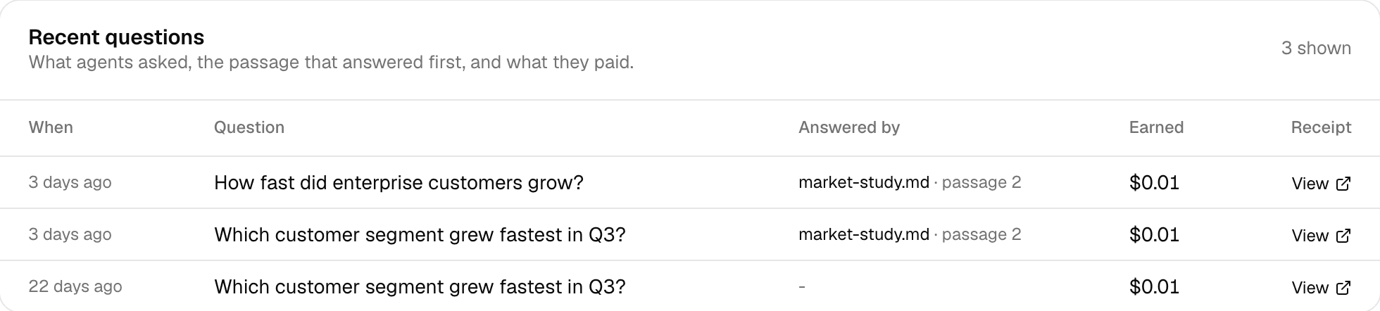 The Recent questions table of a dataset: three paid questions about customer growth, with the passage that answered them and $0.01 earned for each.